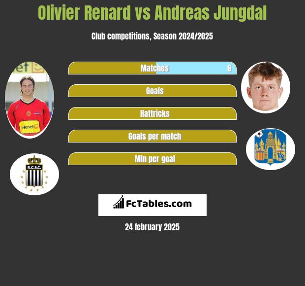 Olivier Renard vs Andreas Jungdal h2h player stats