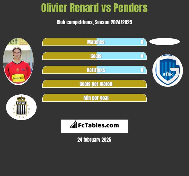 Olivier Renard vs Penders h2h player stats