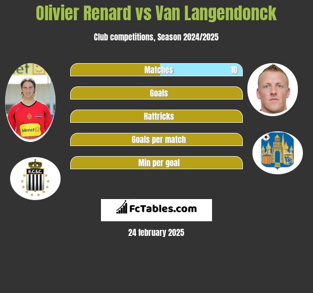 Olivier Renard vs Van Langendonck h2h player stats