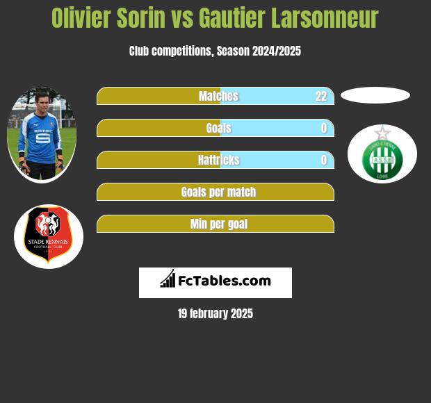 Olivier Sorin vs Gautier Larsonneur h2h player stats