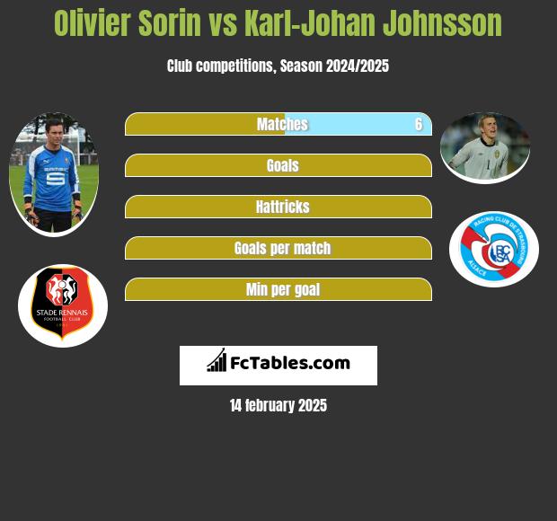 Olivier Sorin vs Karl-Johan Johnsson h2h player stats