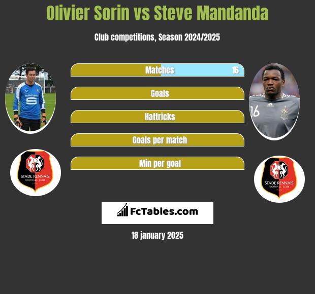 Olivier Sorin vs Steve Mandanda h2h player stats