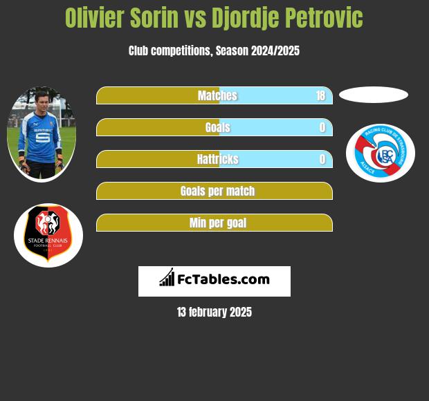 Olivier Sorin vs Djordje Petrovic h2h player stats