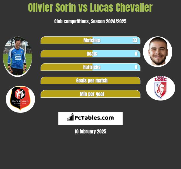 Olivier Sorin vs Lucas Chevalier h2h player stats