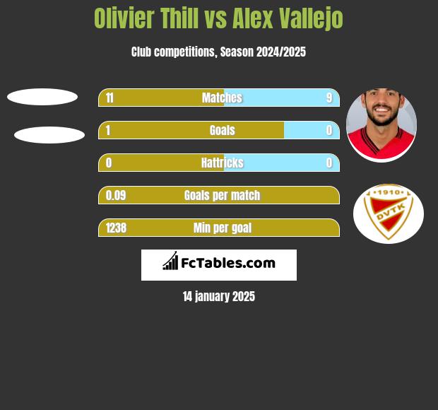 Olivier Thill vs Alex Vallejo h2h player stats