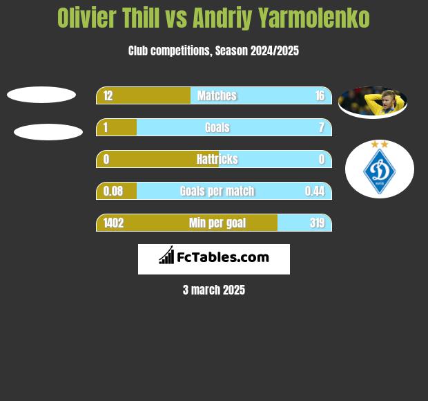 Olivier Thill vs Andriy Yarmolenko h2h player stats