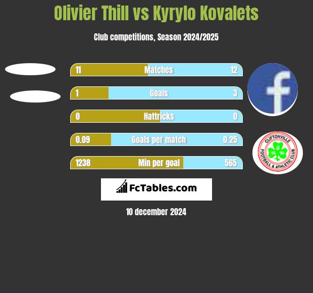 Olivier Thill vs Kyrylo Kovalets h2h player stats