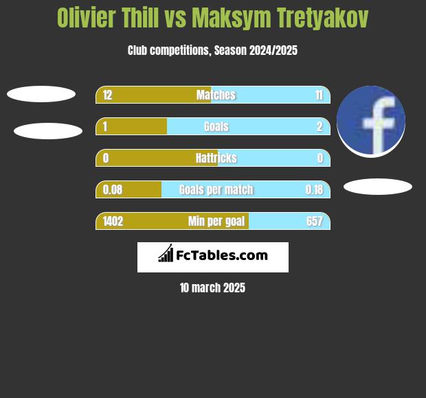 Olivier Thill vs Maksim Tretjakow h2h player stats