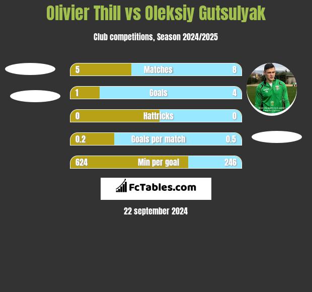 Olivier Thill vs Oleksiy Gutsulyak h2h player stats