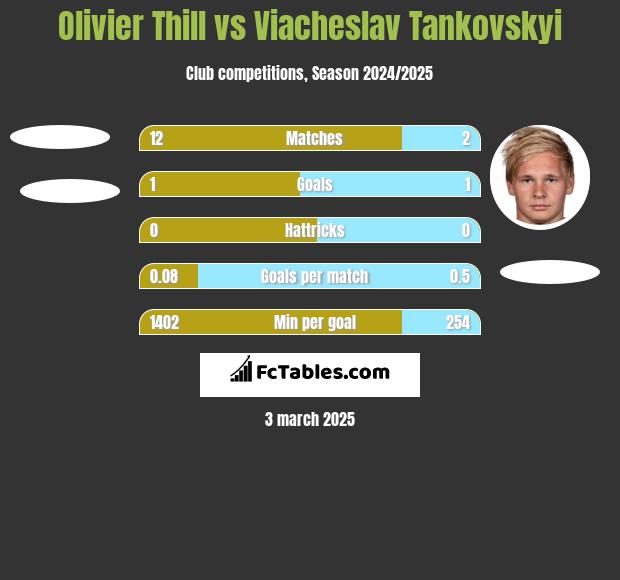 Olivier Thill vs Viacheslav Tankovskyi h2h player stats