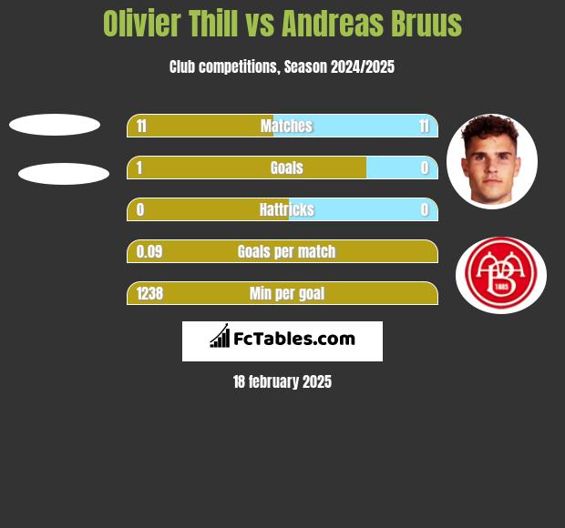 Olivier Thill vs Andreas Bruus h2h player stats