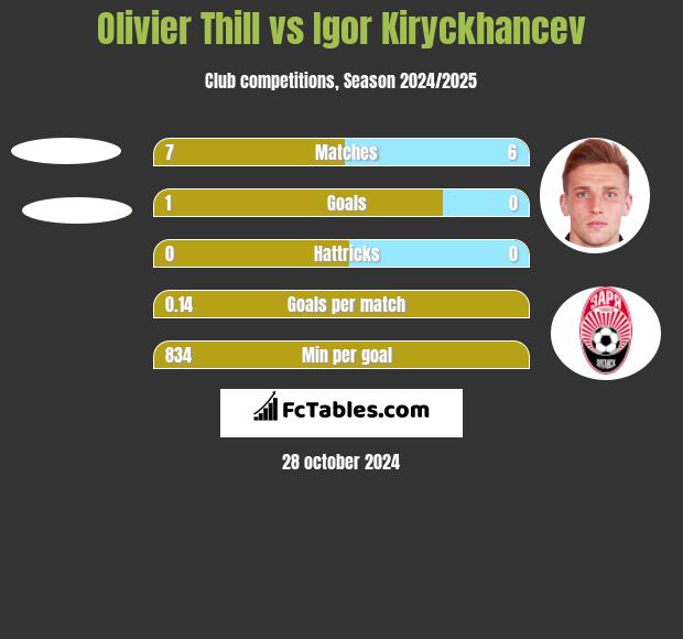 Olivier Thill vs Igor Kiryckhancev h2h player stats