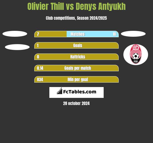 Olivier Thill vs Denys Antyukh h2h player stats