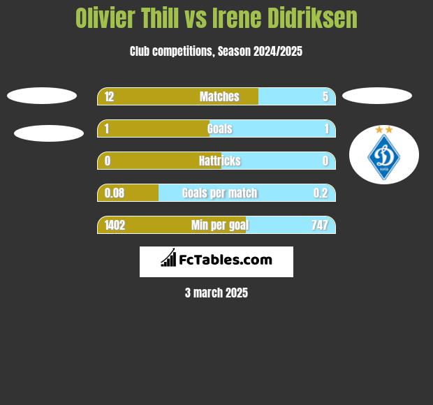 Olivier Thill vs Irene Didriksen h2h player stats