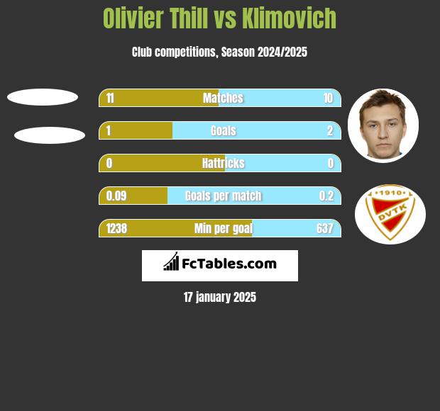 Olivier Thill vs Klimovich h2h player stats