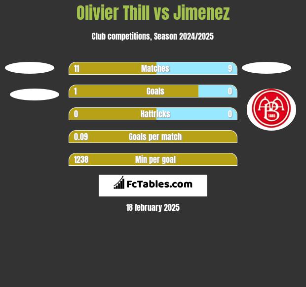 Olivier Thill vs Jimenez h2h player stats