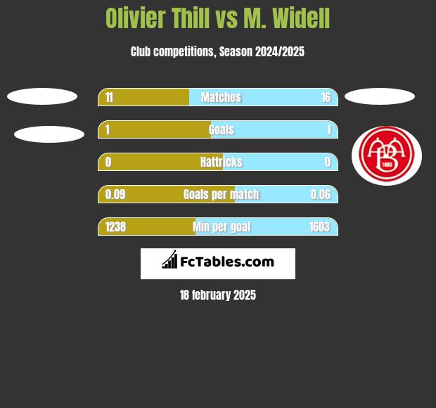 Olivier Thill vs M. Widell h2h player stats