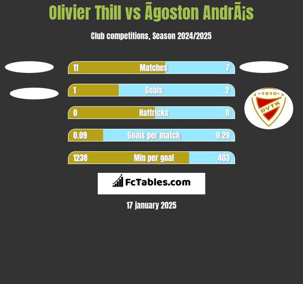 Olivier Thill vs Ãgoston AndrÃ¡s h2h player stats