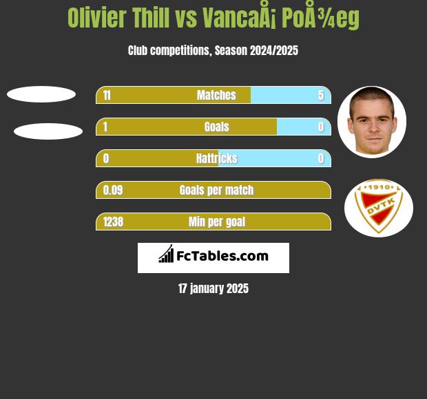 Olivier Thill vs VancaÅ¡ PoÅ¾eg h2h player stats