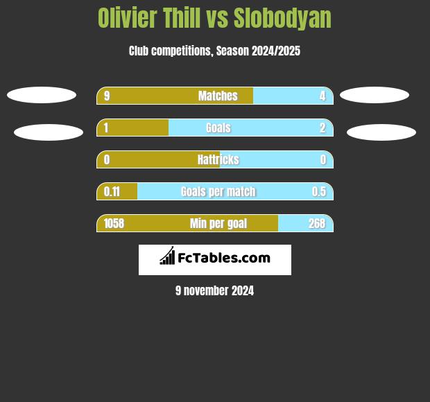 Olivier Thill vs Slobodyan h2h player stats