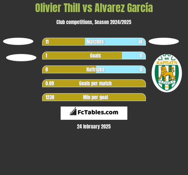 Olivier Thill vs Alvarez García h2h player stats