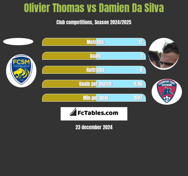 Olivier Thomas vs Damien Da Silva h2h player stats