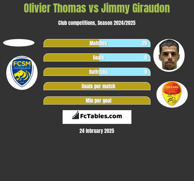 Olivier Thomas vs Jimmy Giraudon h2h player stats