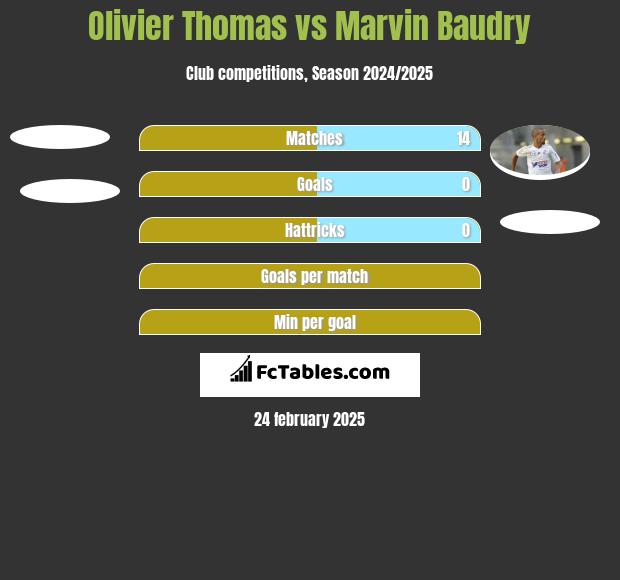 Olivier Thomas vs Marvin Baudry h2h player stats