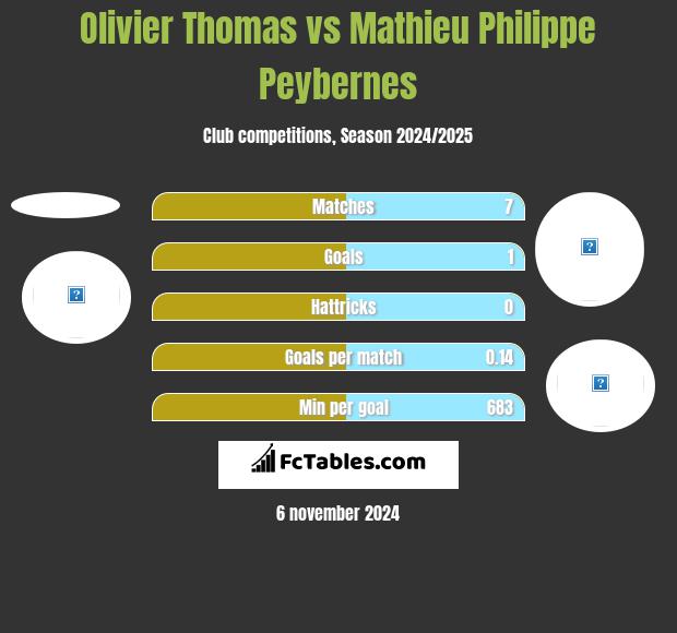 Olivier Thomas vs Mathieu Philippe Peybernes h2h player stats