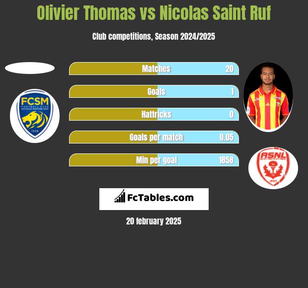 Olivier Thomas vs Nicolas Saint Ruf h2h player stats