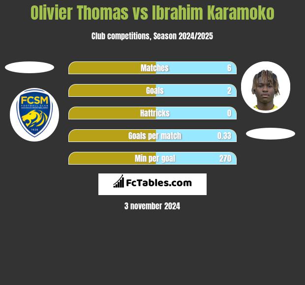 Olivier Thomas vs Ibrahim Karamoko h2h player stats