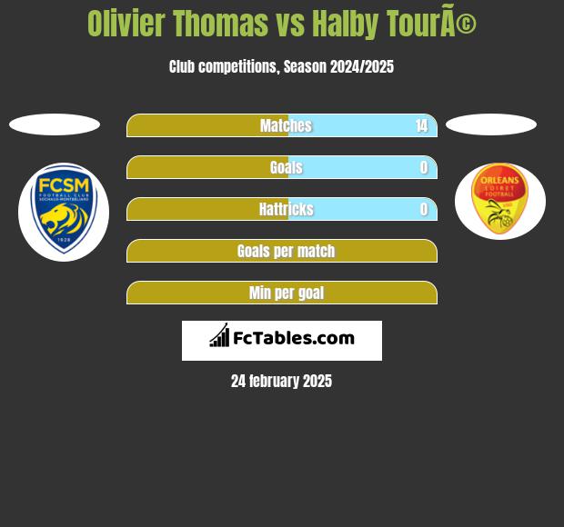 Olivier Thomas vs Halby TourÃ© h2h player stats