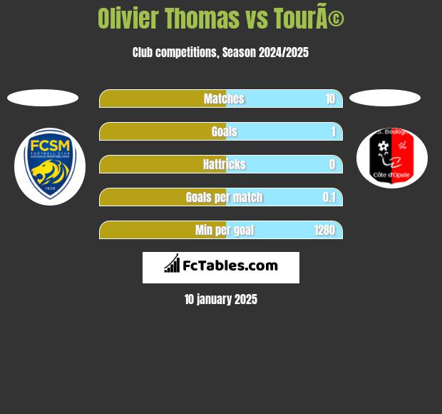 Olivier Thomas vs TourÃ© h2h player stats