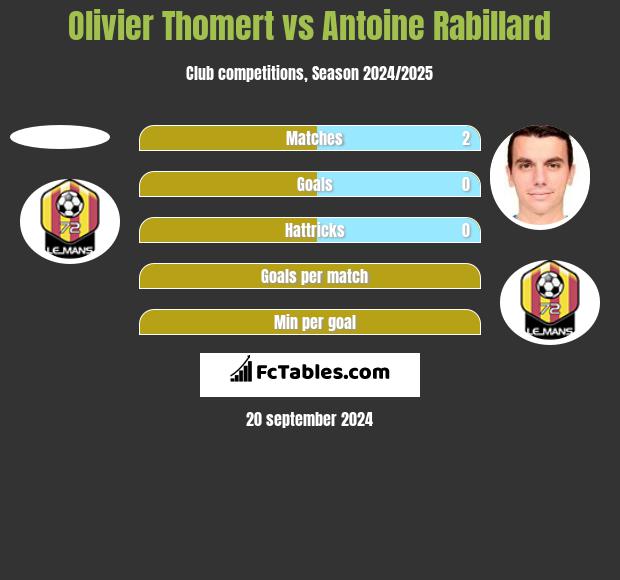 Olivier Thomert vs Antoine Rabillard h2h player stats