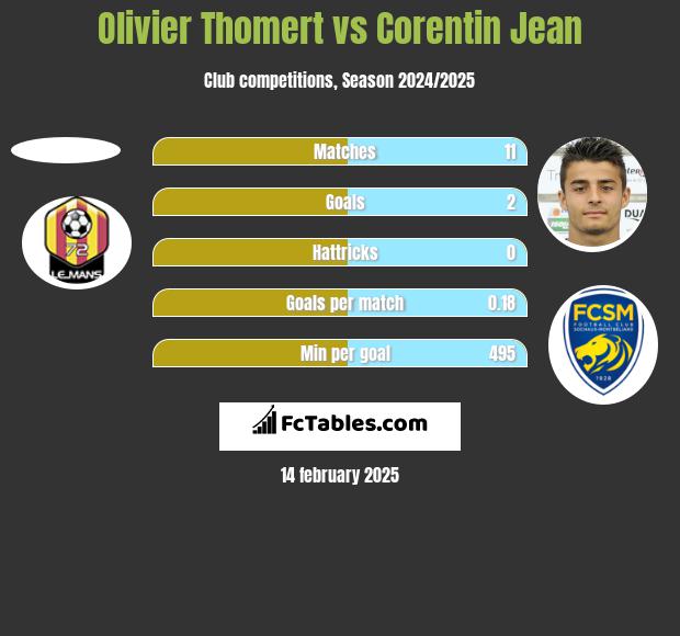 Olivier Thomert vs Corentin Jean h2h player stats