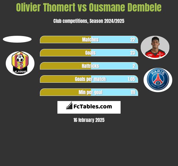 Olivier Thomert vs Ousmane Dembele h2h player stats