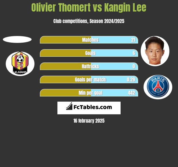 Olivier Thomert vs Kangin Lee h2h player stats