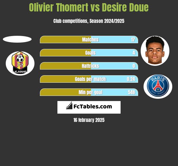 Olivier Thomert vs Desire Doue h2h player stats