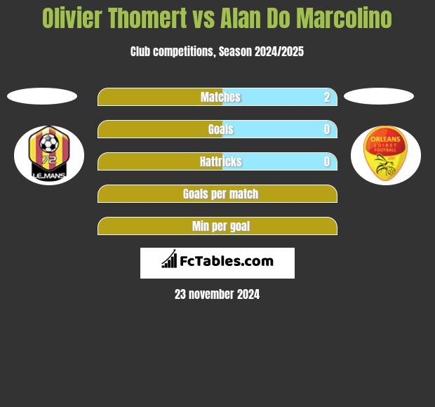 Olivier Thomert vs Alan Do Marcolino h2h player stats