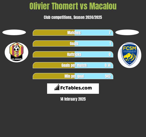 Olivier Thomert vs Macalou h2h player stats