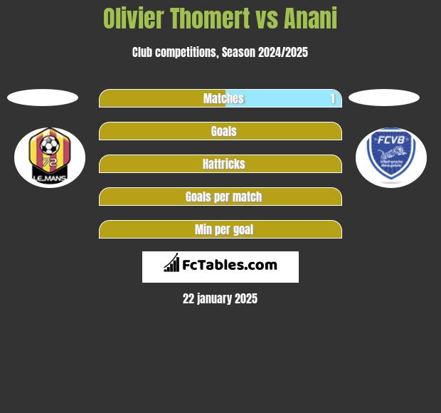 Olivier Thomert vs Anani h2h player stats