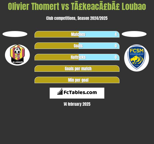 Olivier Thomert vs TÃ£keacÃ£bÃ£ Loubao h2h player stats