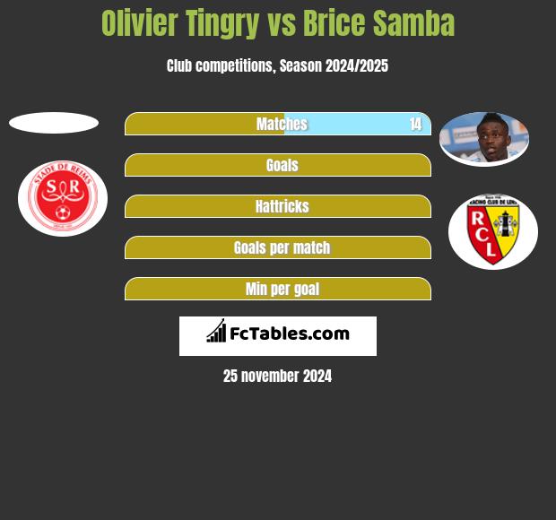 Olivier Tingry vs Brice Samba h2h player stats