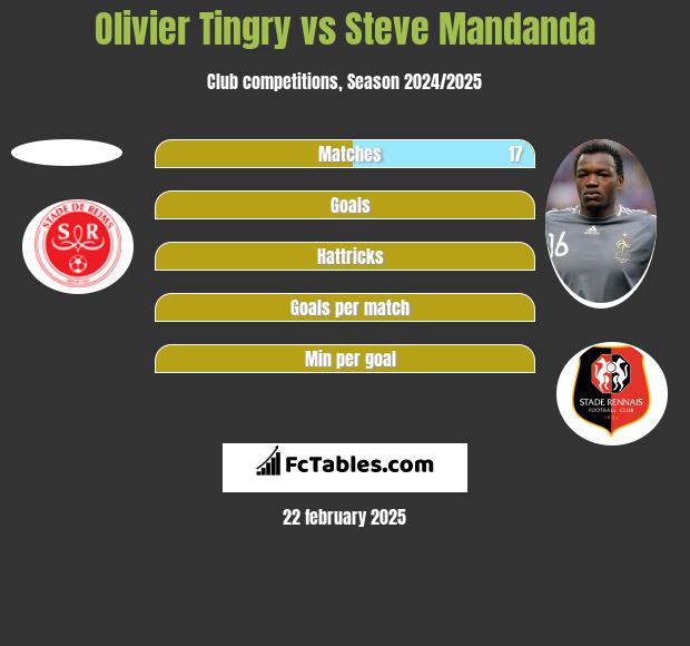 Olivier Tingry vs Steve Mandanda h2h player stats