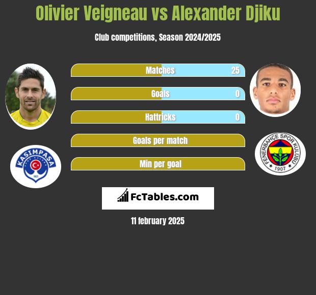 Olivier Veigneau vs Alexander Djiku h2h player stats