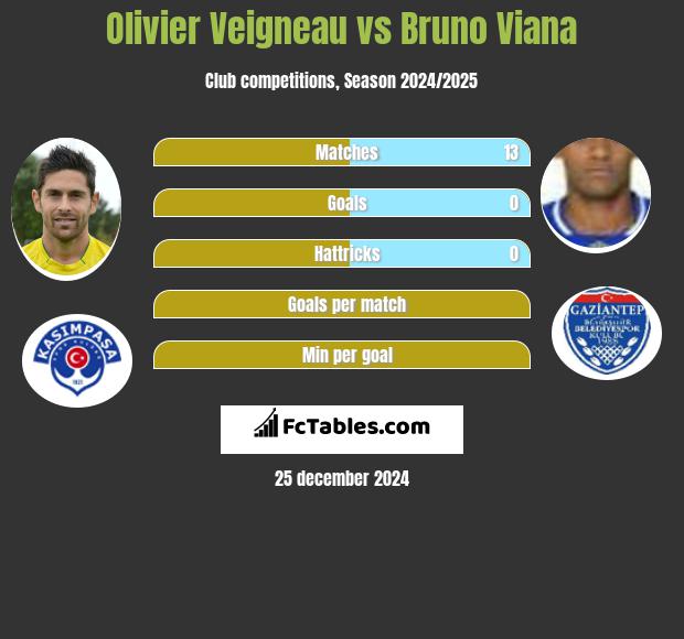 Olivier Veigneau vs Bruno Viana h2h player stats