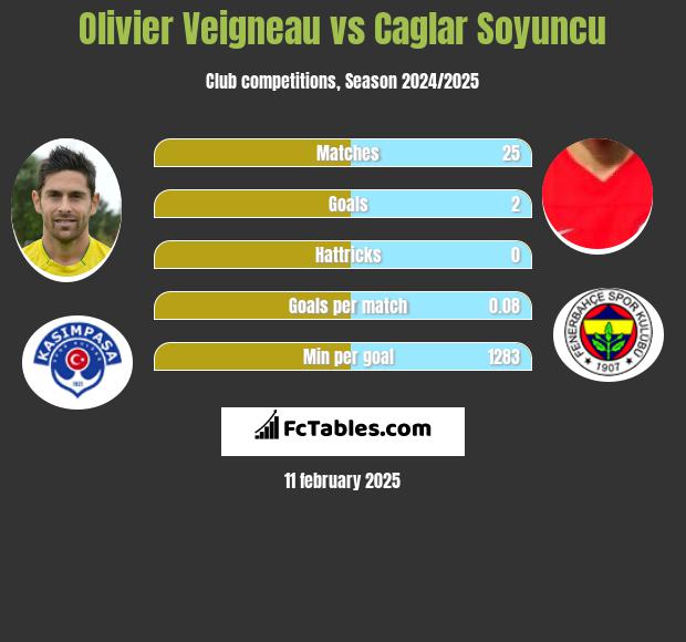 Olivier Veigneau vs Caglar Soyuncu h2h player stats