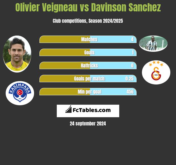 Olivier Veigneau vs Davinson Sanchez h2h player stats