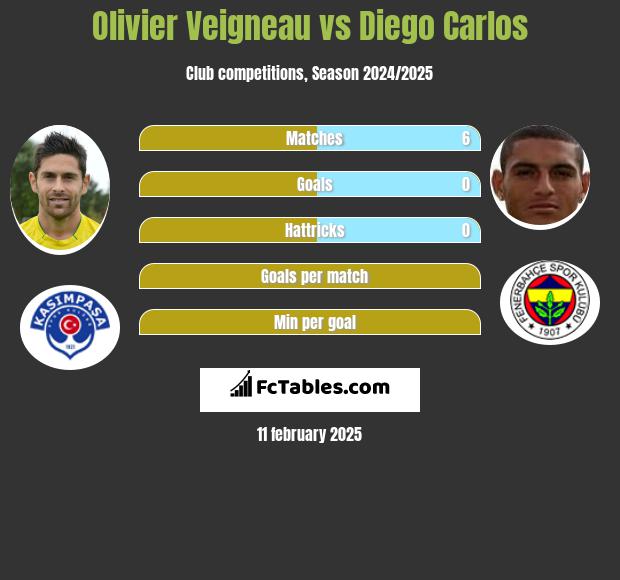 Olivier Veigneau vs Diego Carlos h2h player stats