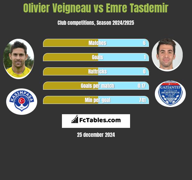 Olivier Veigneau vs Emre Tasdemir h2h player stats